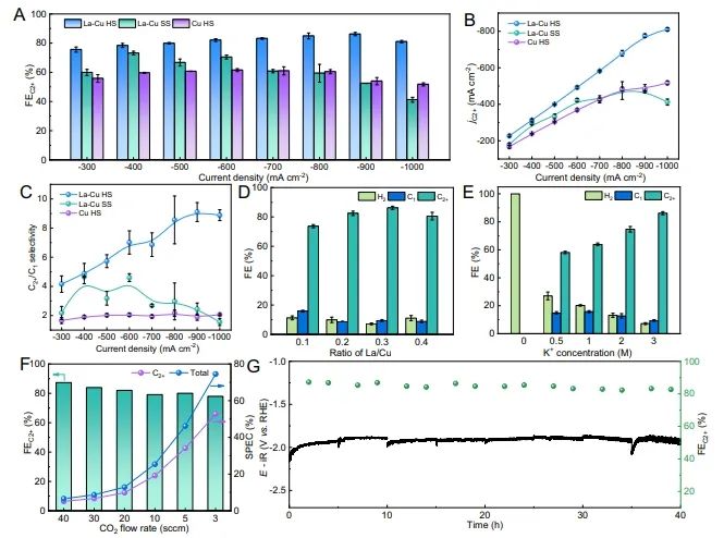 化學(xué)所Nature子刊: 構(gòu)建多孔通道，提高大電流下酸性CO2RR活性