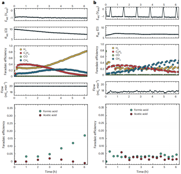 電化學CO2還原，最新Nature Catalysis!