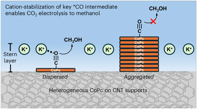 電催化CO2還原，最新Nature Catalysis！