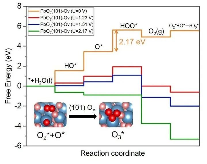 【純計(jì)算】日本東北大李昊/浙大程麗華ChemSusChem：為什么電解水過(guò)程中PbO2能產(chǎn)生臭氧？