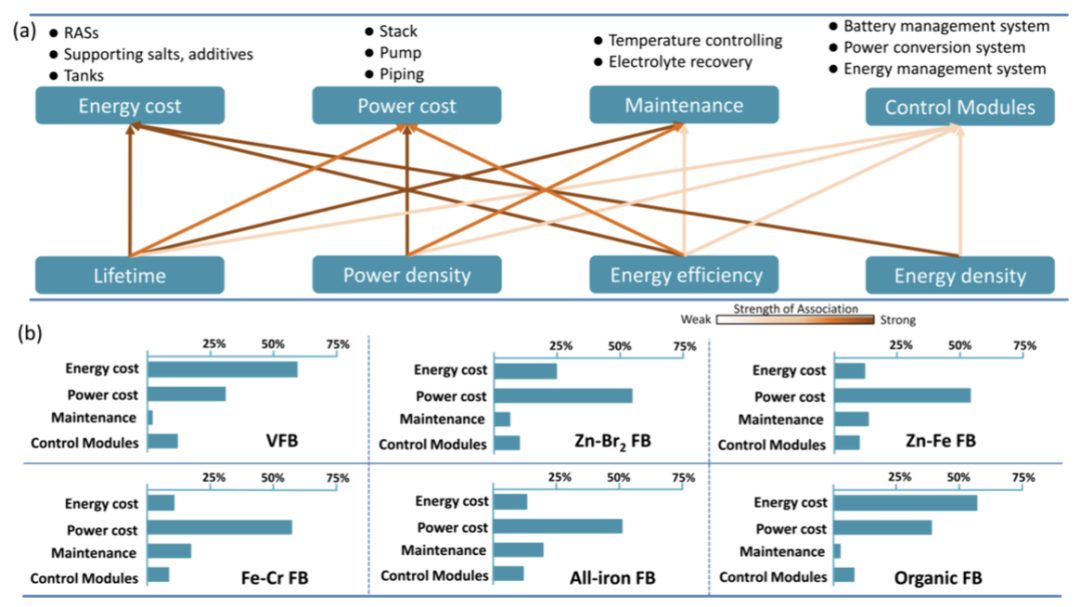 他，「國家杰青」，大化所副所長，最新ACS Energy Lett.：總結(jié)50年液流電池發(fā)展史！