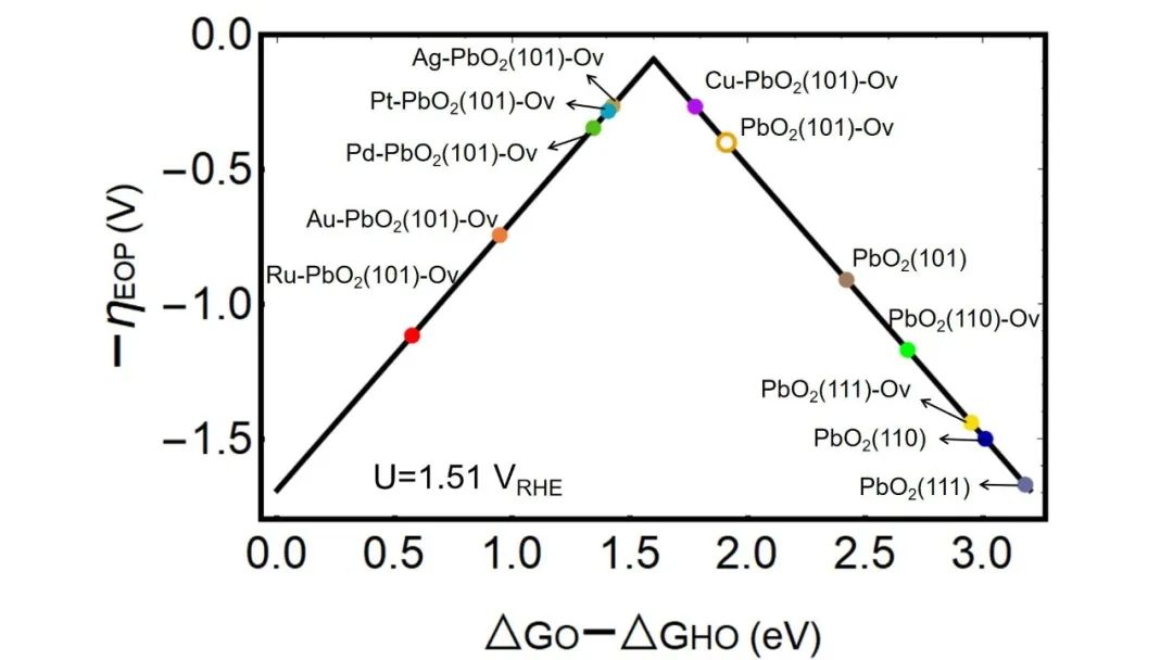 【純計(jì)算】日本東北大李昊/浙大程麗華ChemSusChem：為什么電解水過(guò)程中PbO2能產(chǎn)生臭氧？