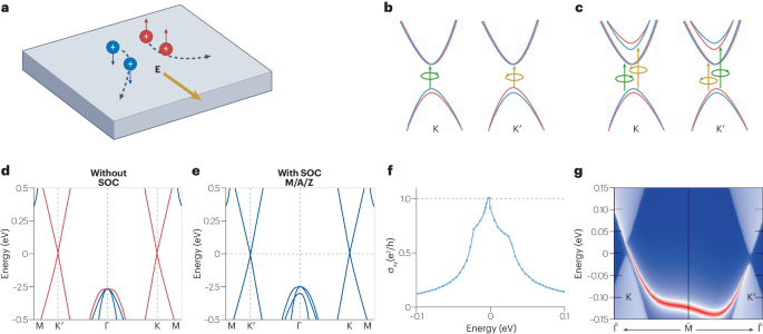 「諾獎(jiǎng)得主」領(lǐng)銜，二維材料最新Nature Reviews Physics綜述！