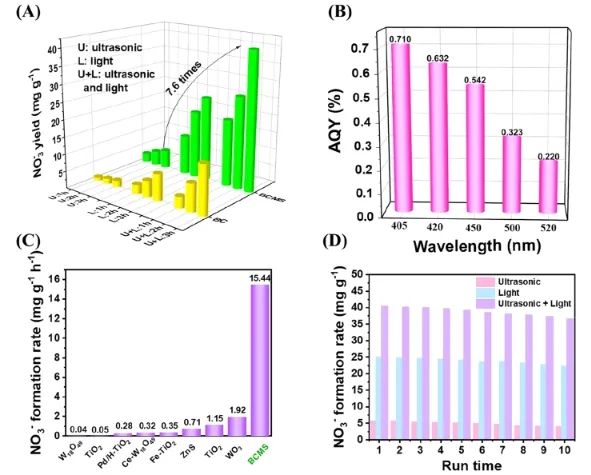 催化進展，8篇頂刊！EES、Angew、AFM、ACS Catalysis、Nano Letters等成果精選！