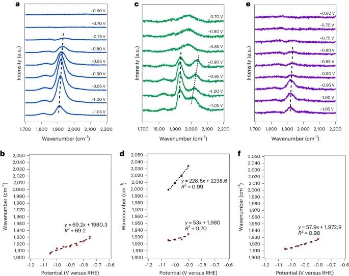 電催化CO2還原，最新Nature Catalysis！