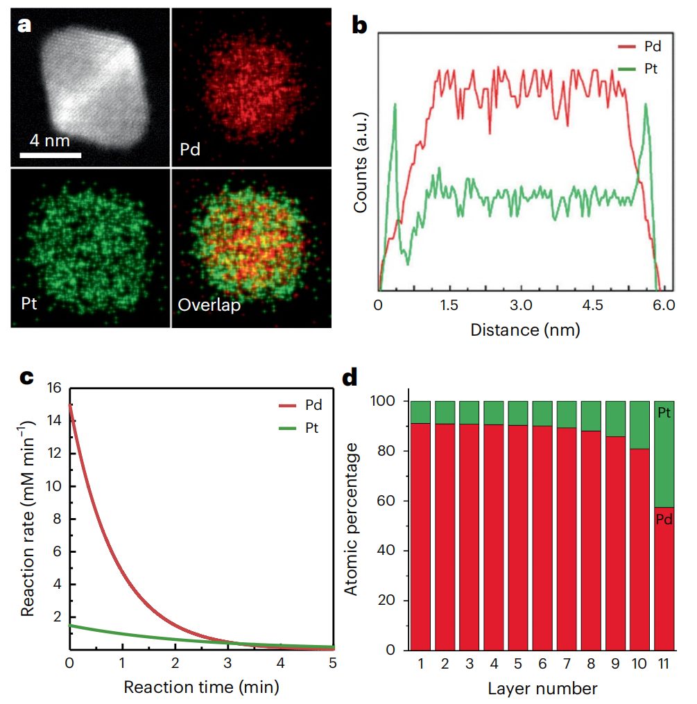 他，用一臺(tái)注射器，發(fā)表Science+JACS+Nature synthesis！