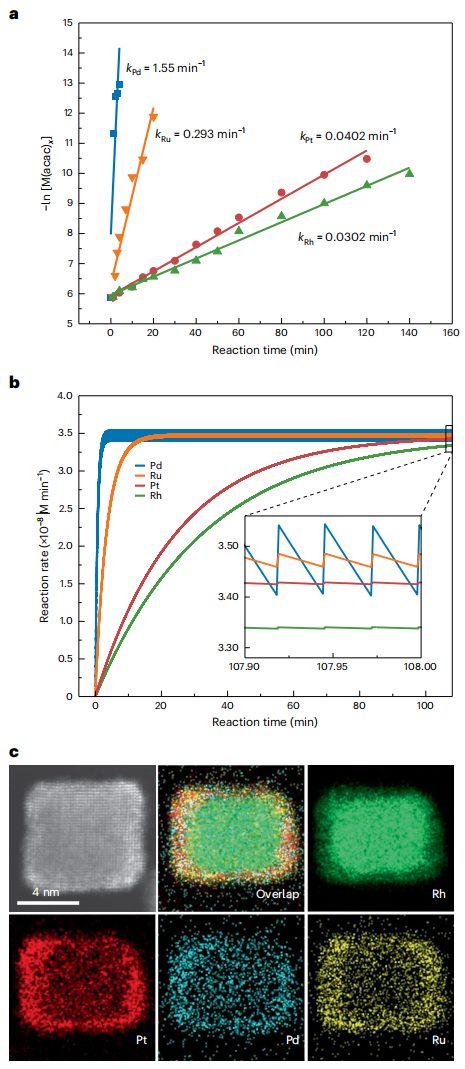 他，用一臺(tái)注射器，發(fā)表Science+JACS+Nature synthesis！