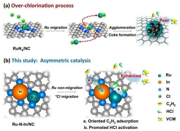 浙大/上交Nat. Commun.: 構(gòu)建不對稱Ru-In原子對，促進(jìn)高效穩(wěn)定乙炔氫氯化