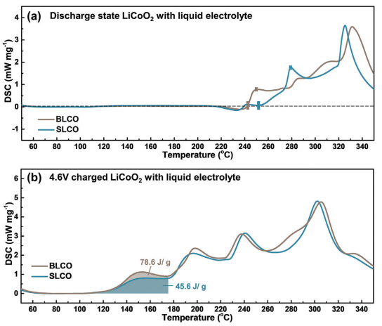 物理所李泓&同濟(jì)大學(xué)耿振，最新AEM！4.6V鈷酸鋰電池！