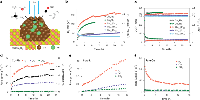 三院院士領(lǐng)銜！光催化，再登Nature Catalysis！