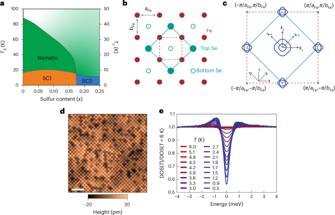 超導(dǎo)材料，再登Nature Physics！