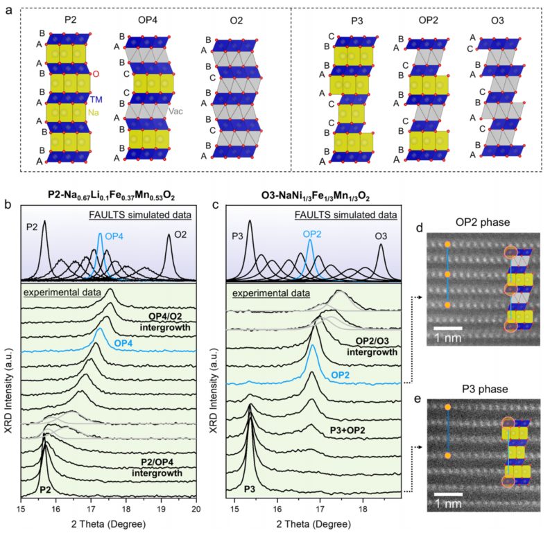 廈大孫世剛院士團隊，聯(lián)手寧德時代＆清華＆中科院，最新JACS！