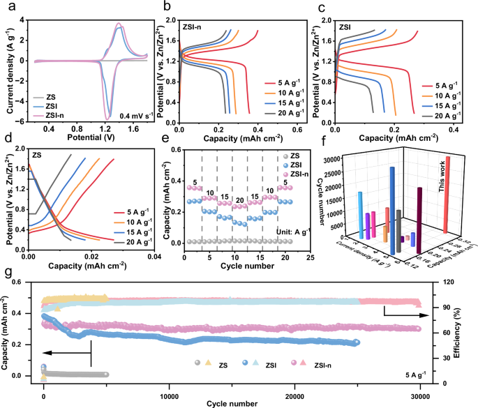 3W次，每循環(huán)低至0.0004%！四川大學(xué)，最新Nature子刊！